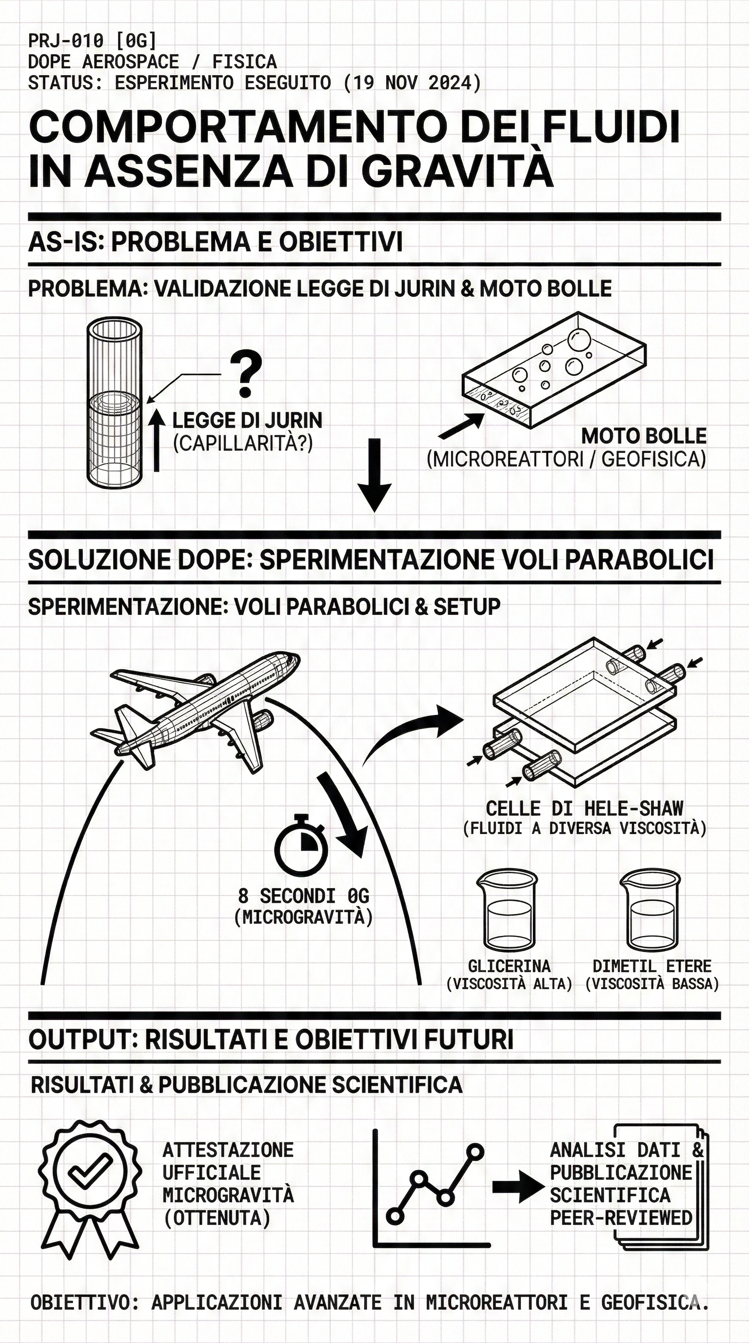 Esperimento Microgravità Zero-G
